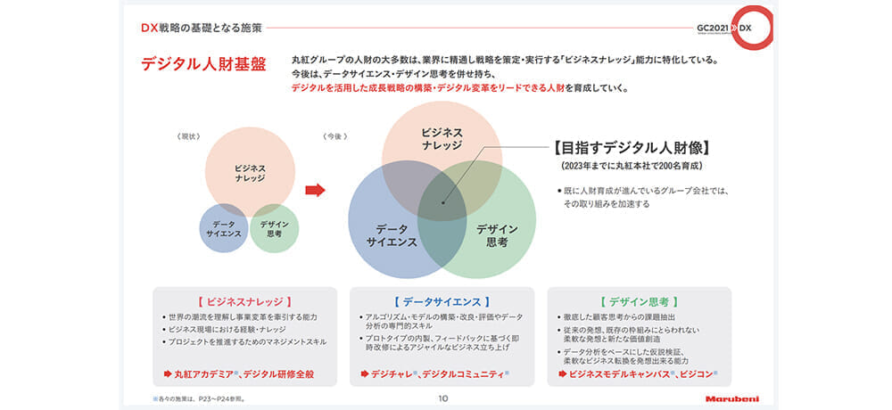 丸紅様のDX戦略「GC2021>>DX」より