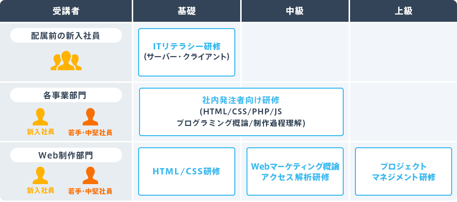 研修の受講対象者と研修の内容