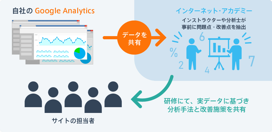 概論から実データに基づいたアクセス解析・改善まで