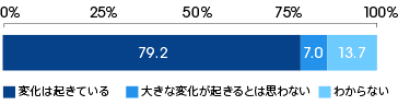 IT人材白書2017「ユーザー企業の変化に対する認識」