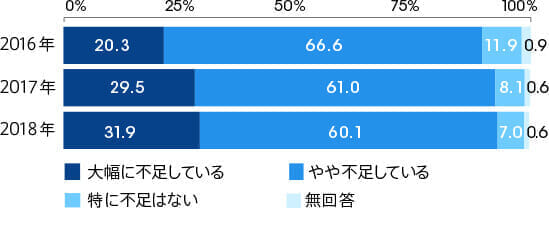 IT企業のIT人材に対する不足感