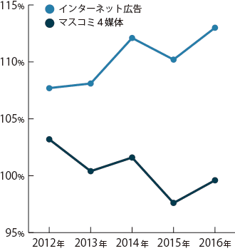 2016年 日本の広告費