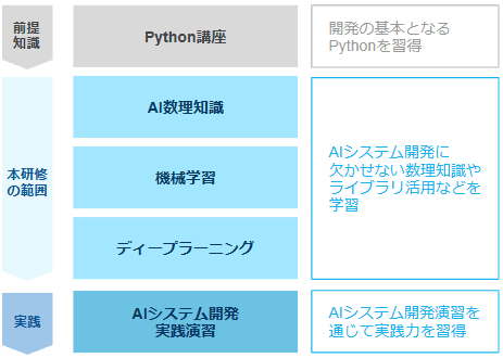 AI開発研修で学べること