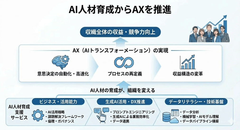 AI人材育成からAXを推進