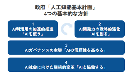 政府の「人工知能基本計画」で求められるAI人材を育成