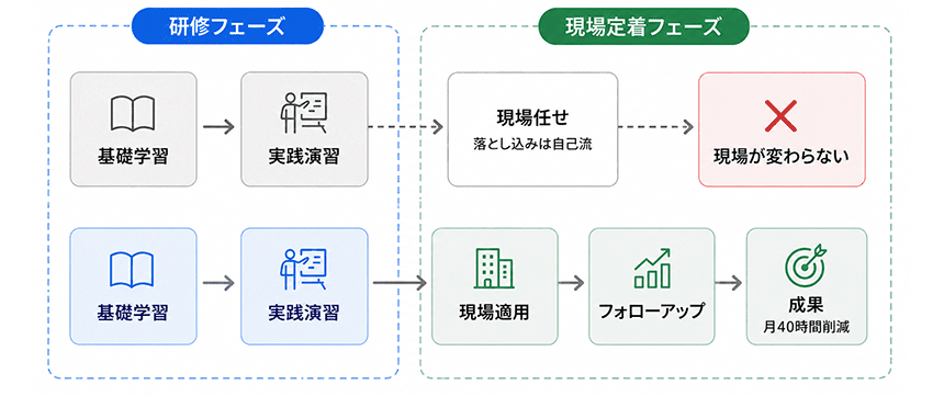 AI研修とAX伴走支援