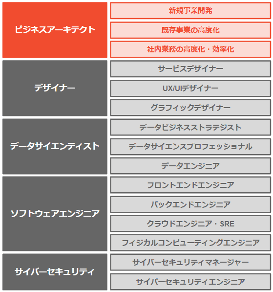 デジタルスキル標準　ビジネスアーキテクト