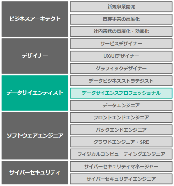 デジタルスキル標準　データサイエンスプロフェッショナル育成研修