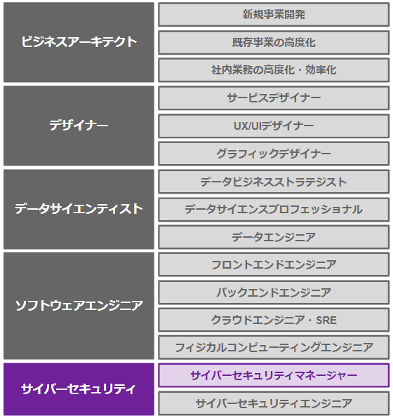 デジタルスキル標準　サイバーセキュリティマネージャー育成研修