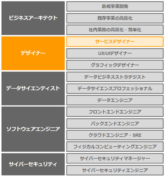 デジタルスキル標準　サービスデザイナー