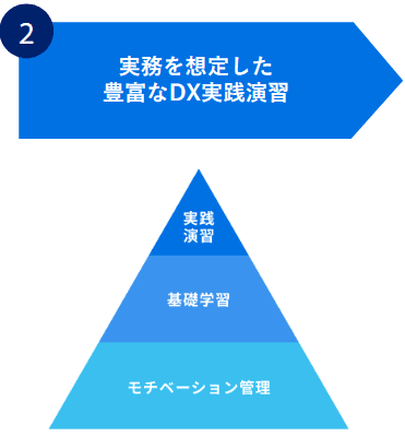 実務を想定した豊富なDX実践演習