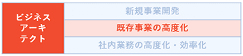 既存事業の高度化