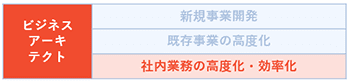 社内業務の高度化・効率化