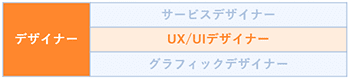 UX/UIデザイナー