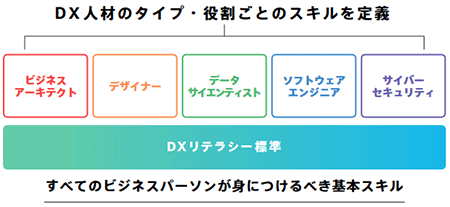 デジタルスキル標準