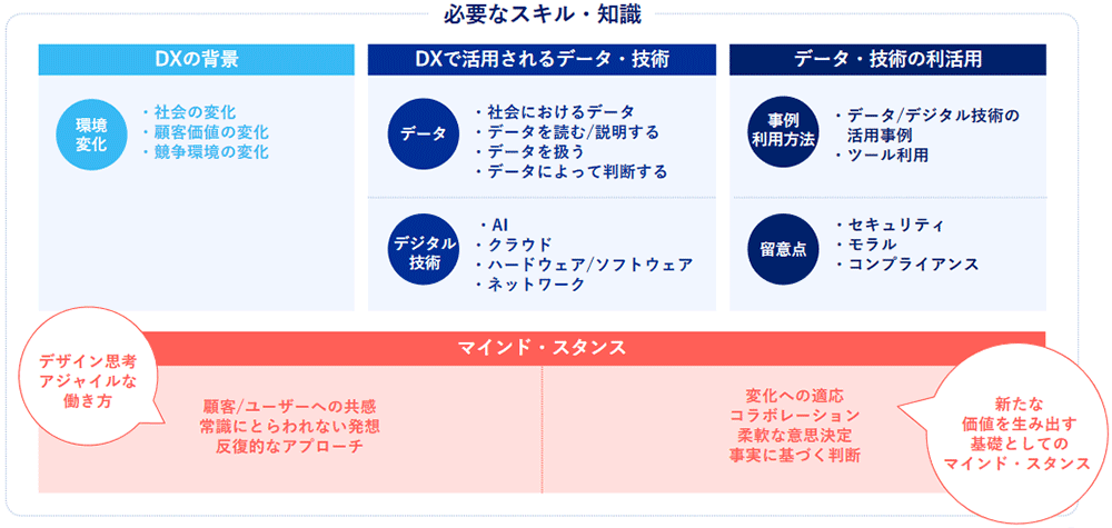 DXリテラシー標準で定義されているスキル