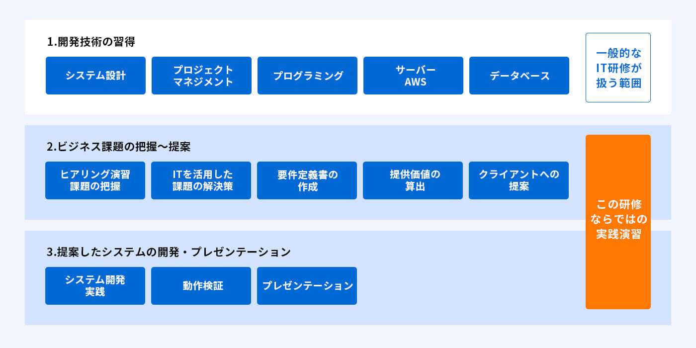 開発技術の習得→ビジネス課題の把握～提案→提案したシステムの開発