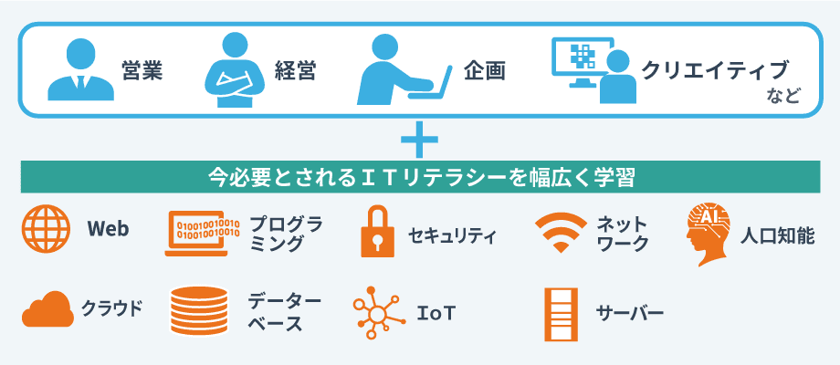 経営者・管理職のためのIT/DXリテラシー研修