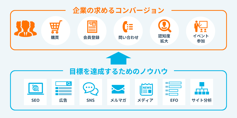 デジタルマーケティングプランナー養成研修