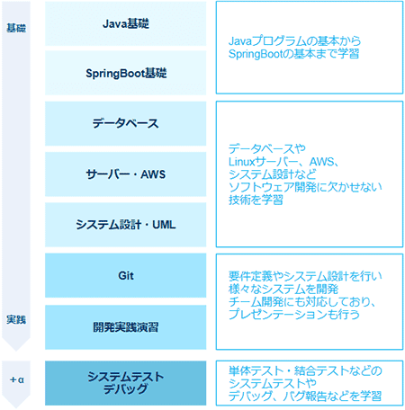 新入社員向けJava研修の全体像