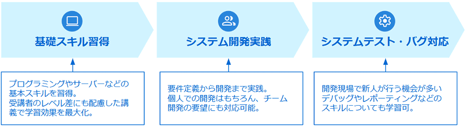 新人IT研修の全体像
