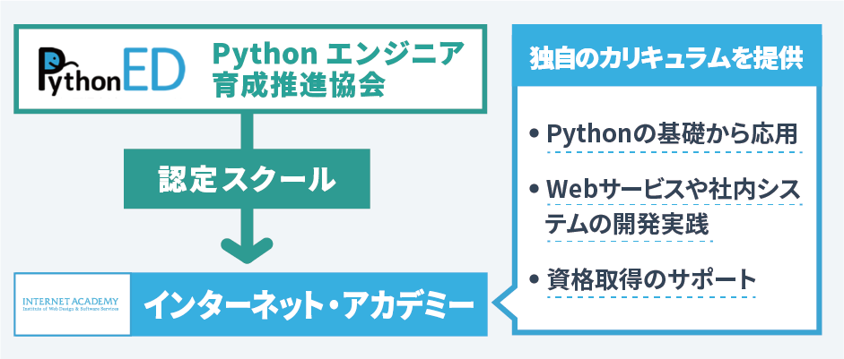 Pythonプログラミング応用研修