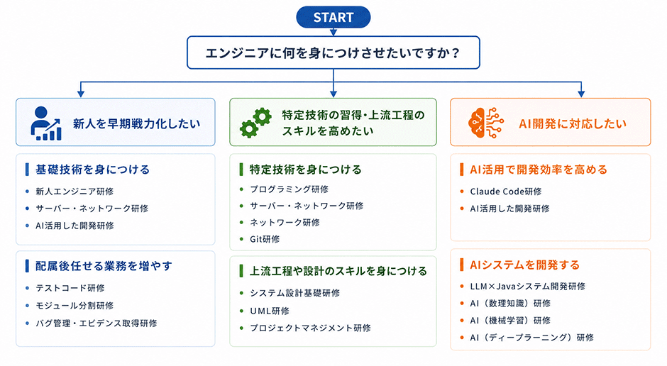 ITエンジニア研修の目的別診断チャート。新人エンジニア研修・既存エンジニア向け研修・AI開発の3つの目的から最適な研修を判別する図