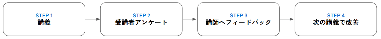 受講者アンケート