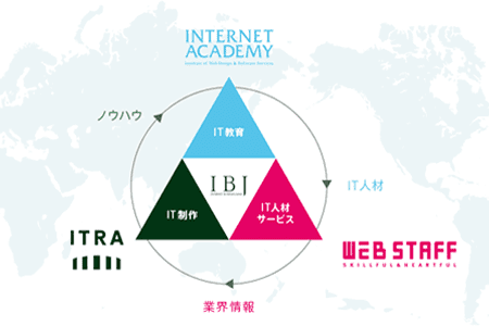 IBJのトライアングル・ビジネス・モデル