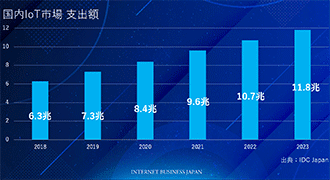 IoT市場のニーズ