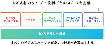 DXリテラシー標準・DX推進スキル標準