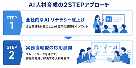 2ステップによるAI人材育成