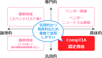 CompTIA認定資格