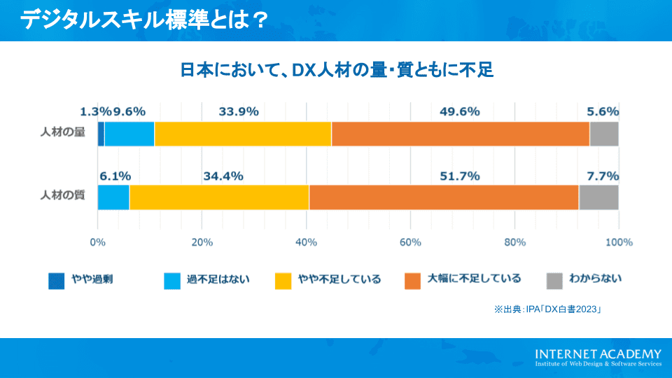 デジタル人材が量・質ともに不足している