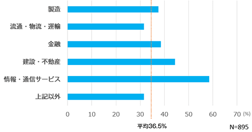 業種別に見たDXの推進状況