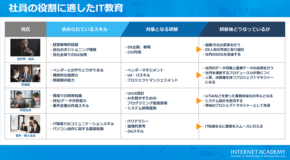 DX推進の３つのフェーズと適切な教育