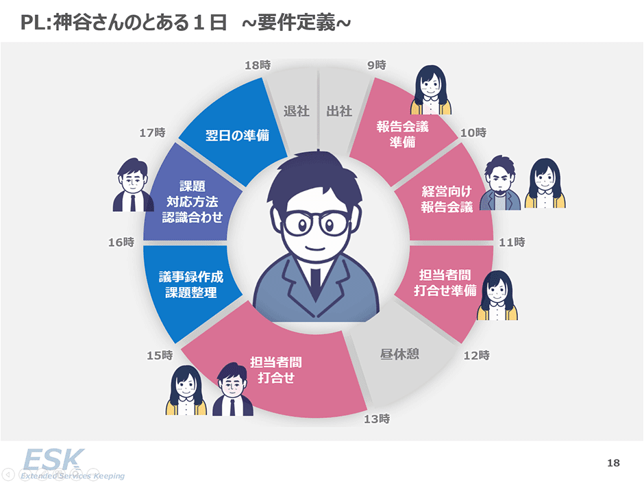 要件定義フェーズでの一日（PL）