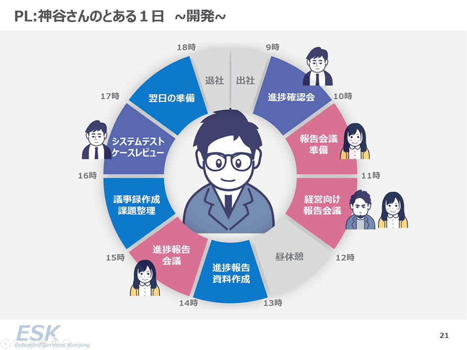 開発フェーズでの一日（PL）