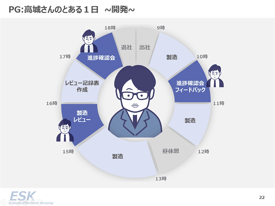 開発フェーズでの一日（PG）