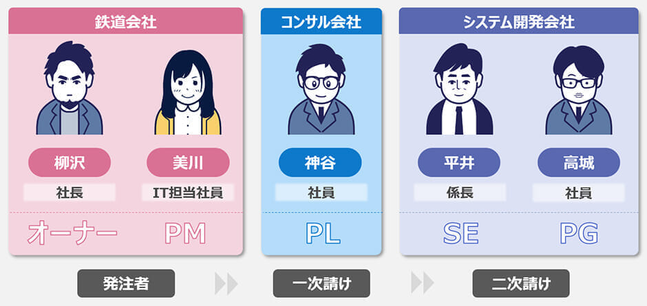 システム開発における職種と商流