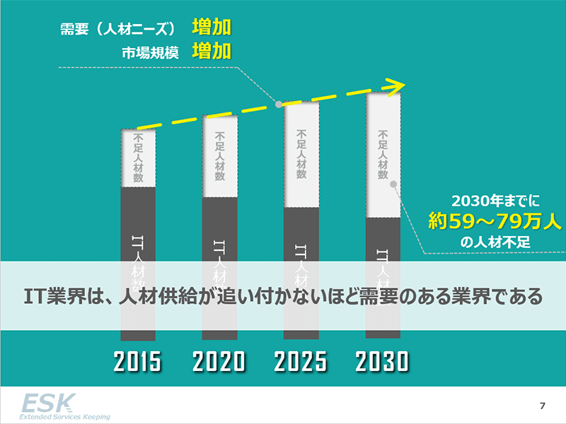 IT業界の市場規模と人材ニーズ