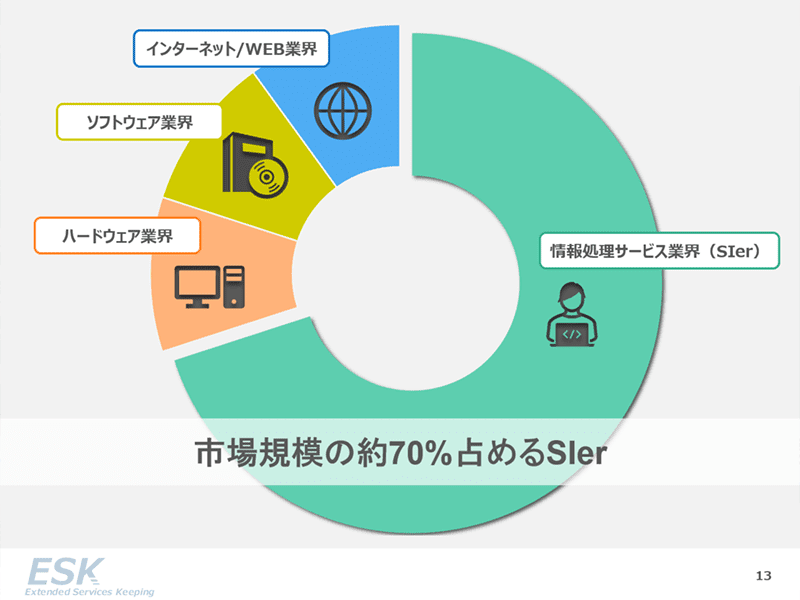 市場規模の70％を占めるSIer