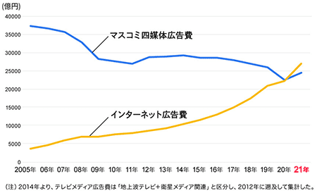 インターネット広告費がマスコミ４媒体費用を追い抜く