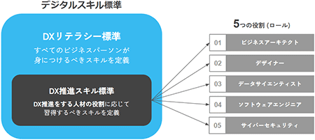 業務自動化によるDX推進