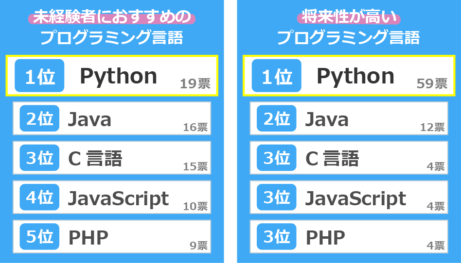 PythonをIT系人材の新人研修にお勧めする絶対的な理由