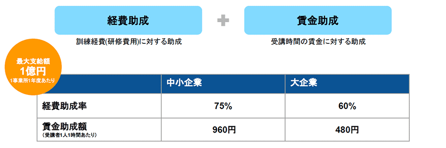 「事業展開等リスキリング支援コース」の助成率