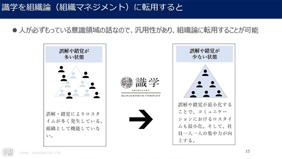 識学を組織論に転用すると