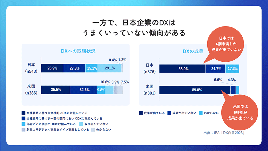 日本企業のDXはうまくいっていない傾向がある
