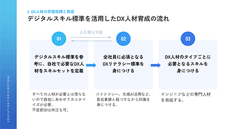 デジタルスキル標準を活用したDX人材育成の流れ