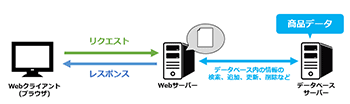 ITサービスを支えるサーバーの役割